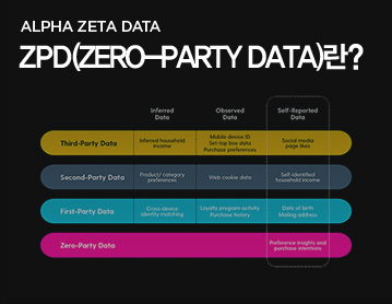 ALPHA ZETA DATA ZPD(ZERO-PARTY DATA)란?